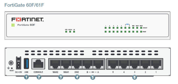 10 x GE RJ45 ports (including 2 x WAN Ports, 1 x DMZ Port, 7 x Internal Ports), 128GB SSD onboard storage. Max managed FortiAPs (Total / Tunnel) 30